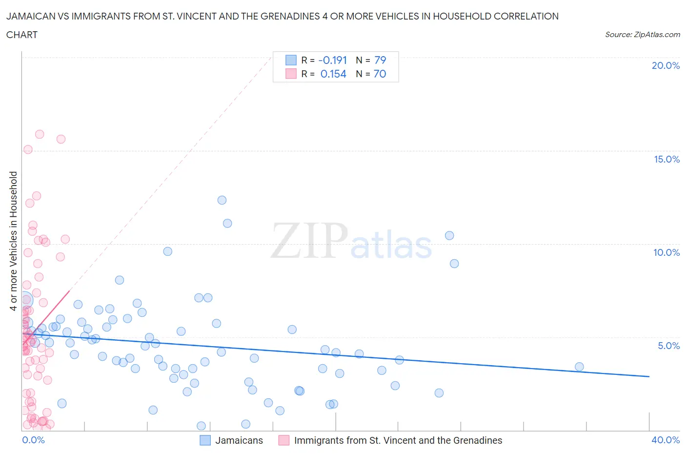 Jamaican vs Immigrants from St. Vincent and the Grenadines 4 or more Vehicles in Household