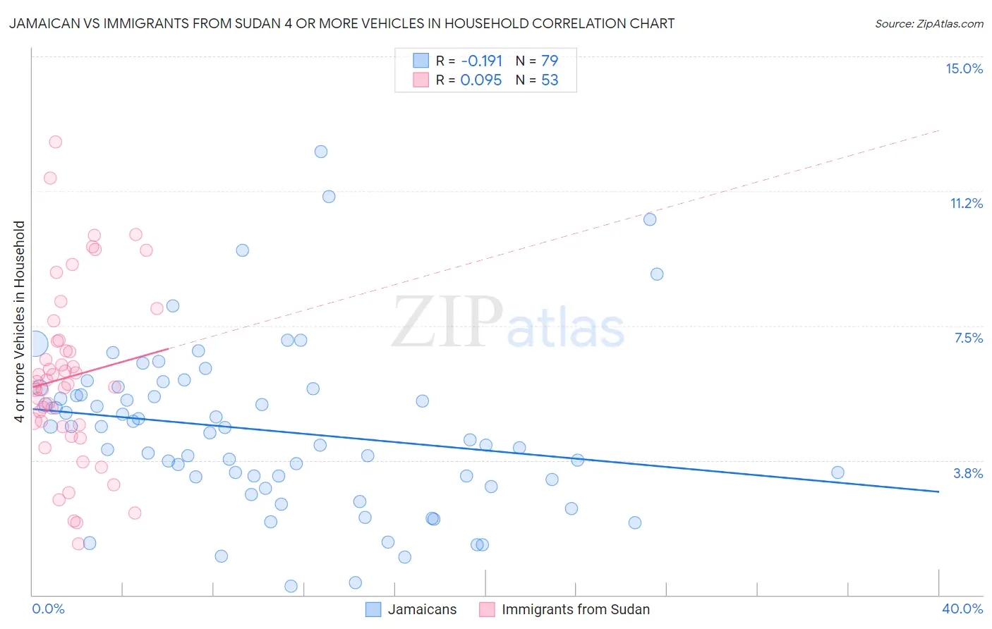 Jamaican vs Immigrants from Sudan 4 or more Vehicles in Household