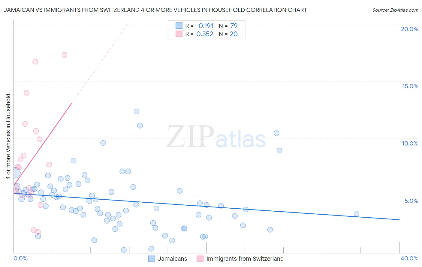 Jamaican vs Immigrants from Switzerland 4 or more Vehicles in Household