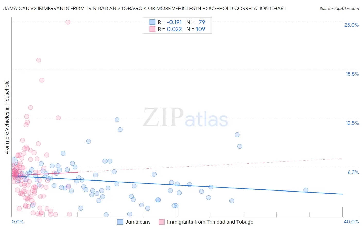 Jamaican vs Immigrants from Trinidad and Tobago 4 or more Vehicles in Household