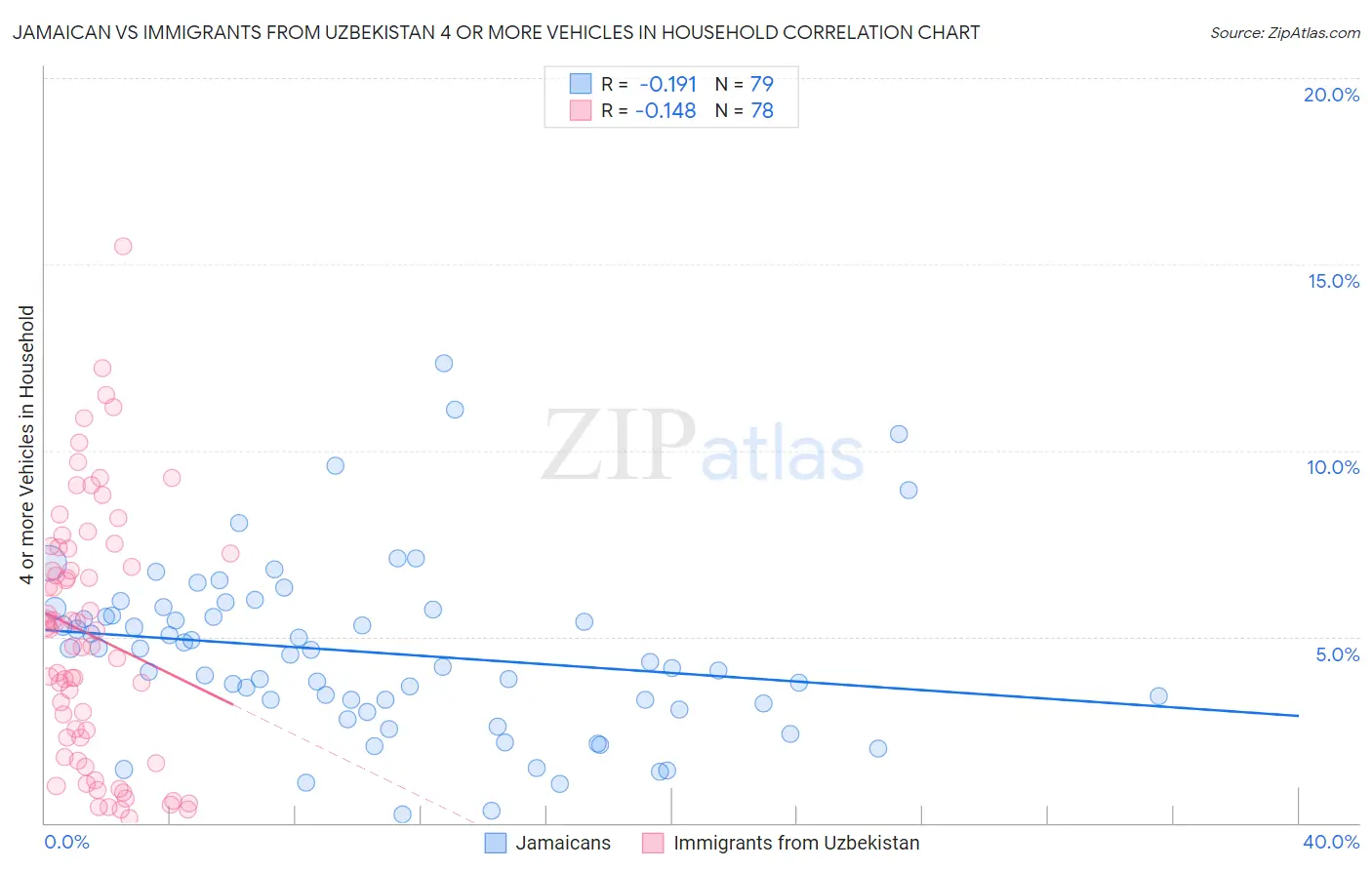 Jamaican vs Immigrants from Uzbekistan 4 or more Vehicles in Household