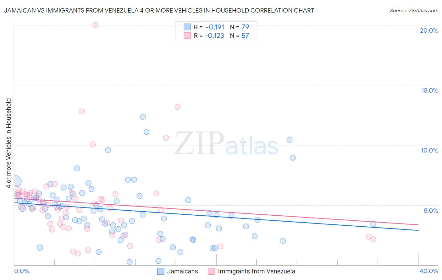 Jamaican vs Immigrants from Venezuela 4 or more Vehicles in Household
