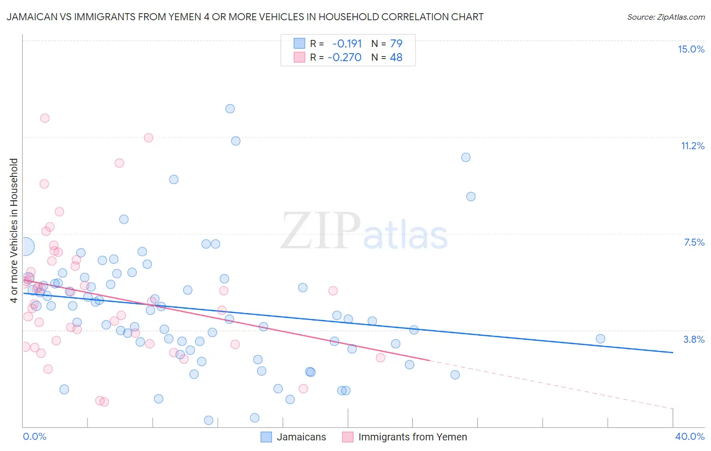 Jamaican vs Immigrants from Yemen 4 or more Vehicles in Household