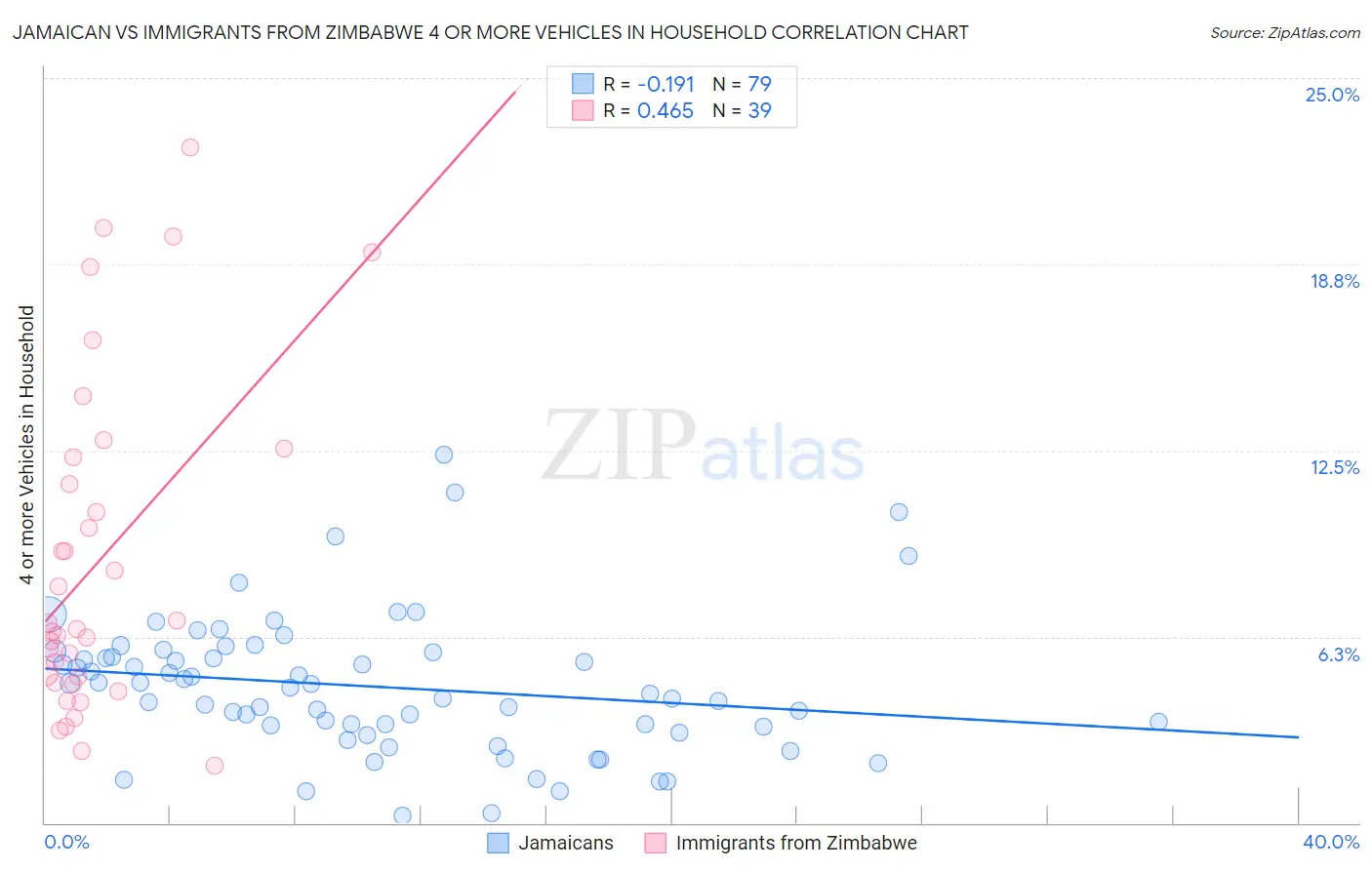 Jamaican vs Immigrants from Zimbabwe 4 or more Vehicles in Household