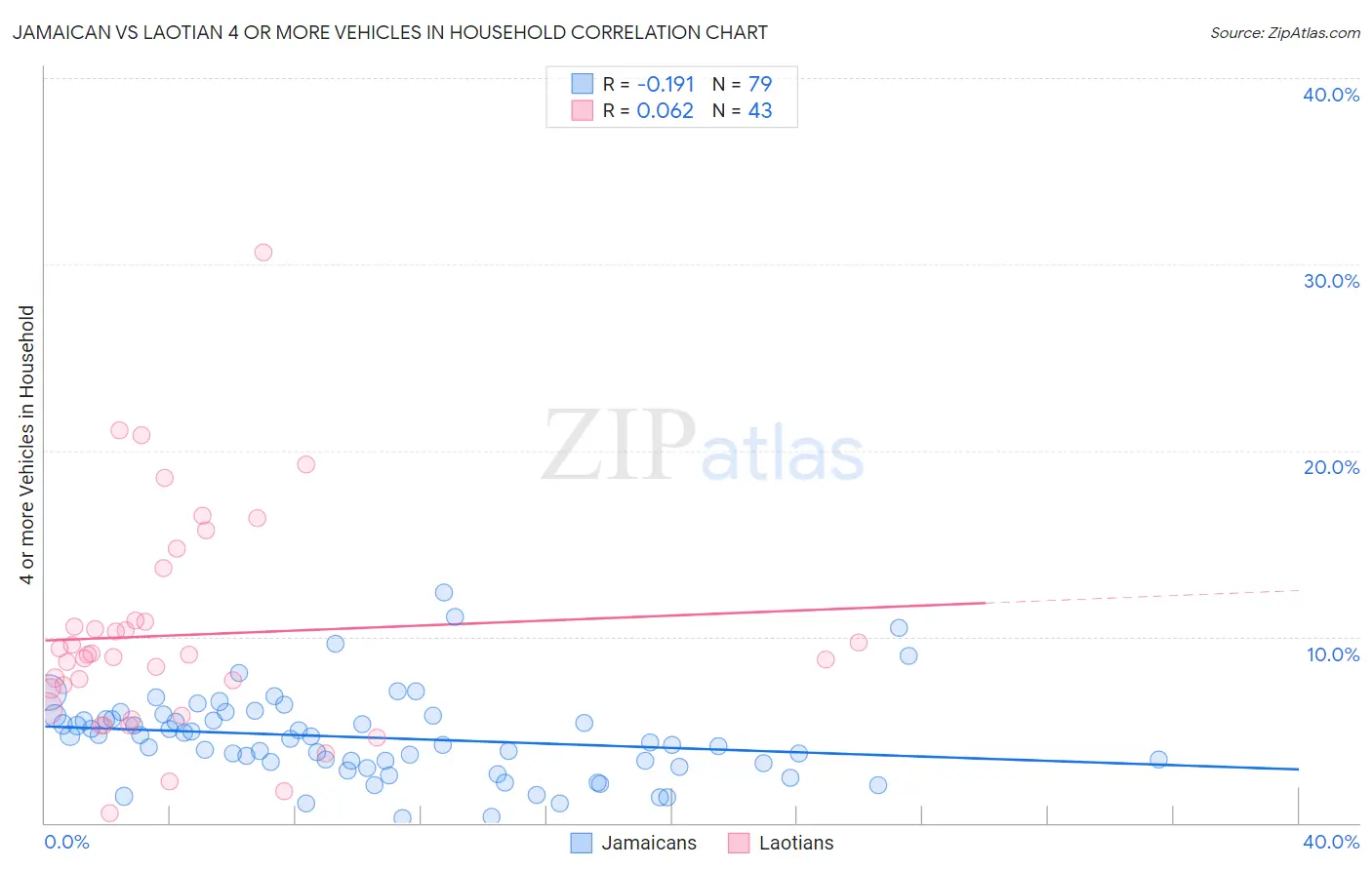 Jamaican vs Laotian 4 or more Vehicles in Household