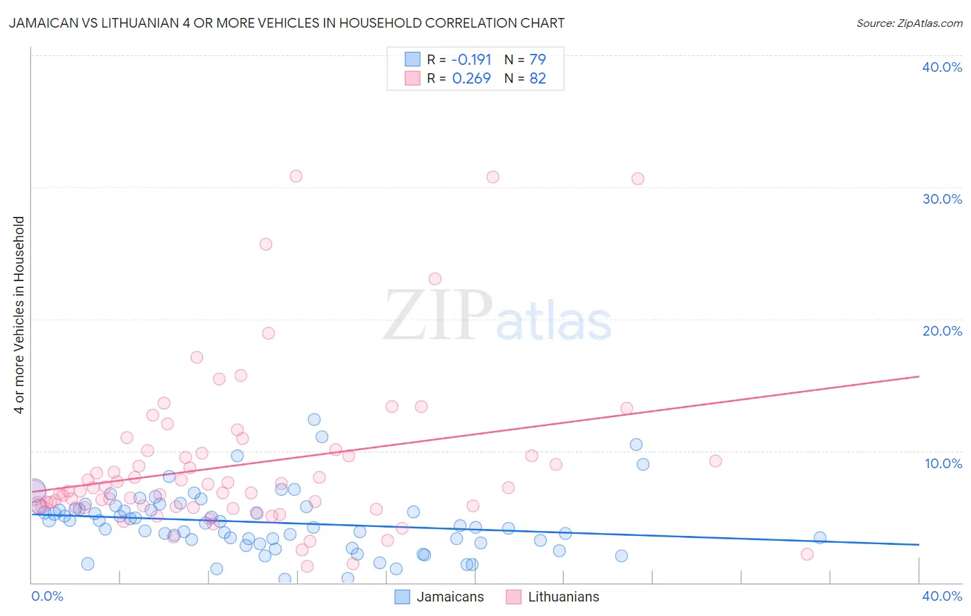 Jamaican vs Lithuanian 4 or more Vehicles in Household