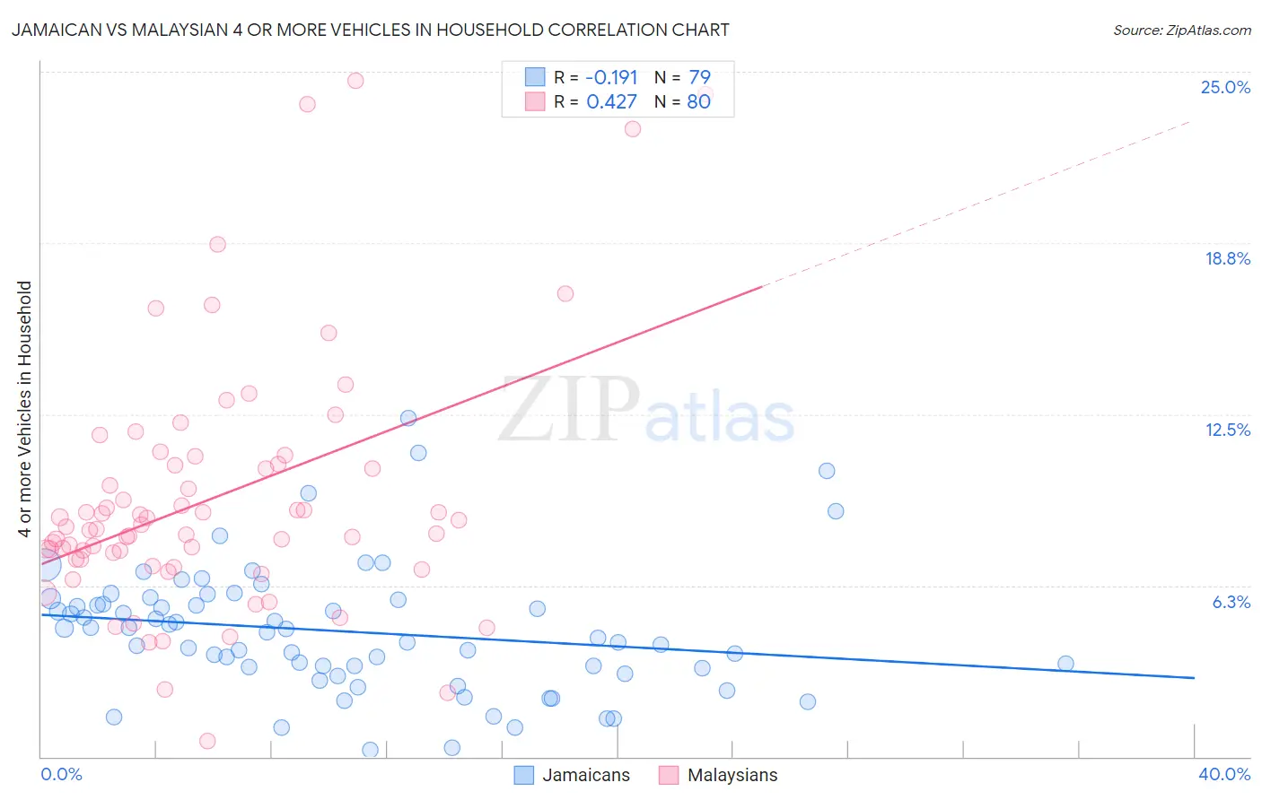 Jamaican vs Malaysian 4 or more Vehicles in Household