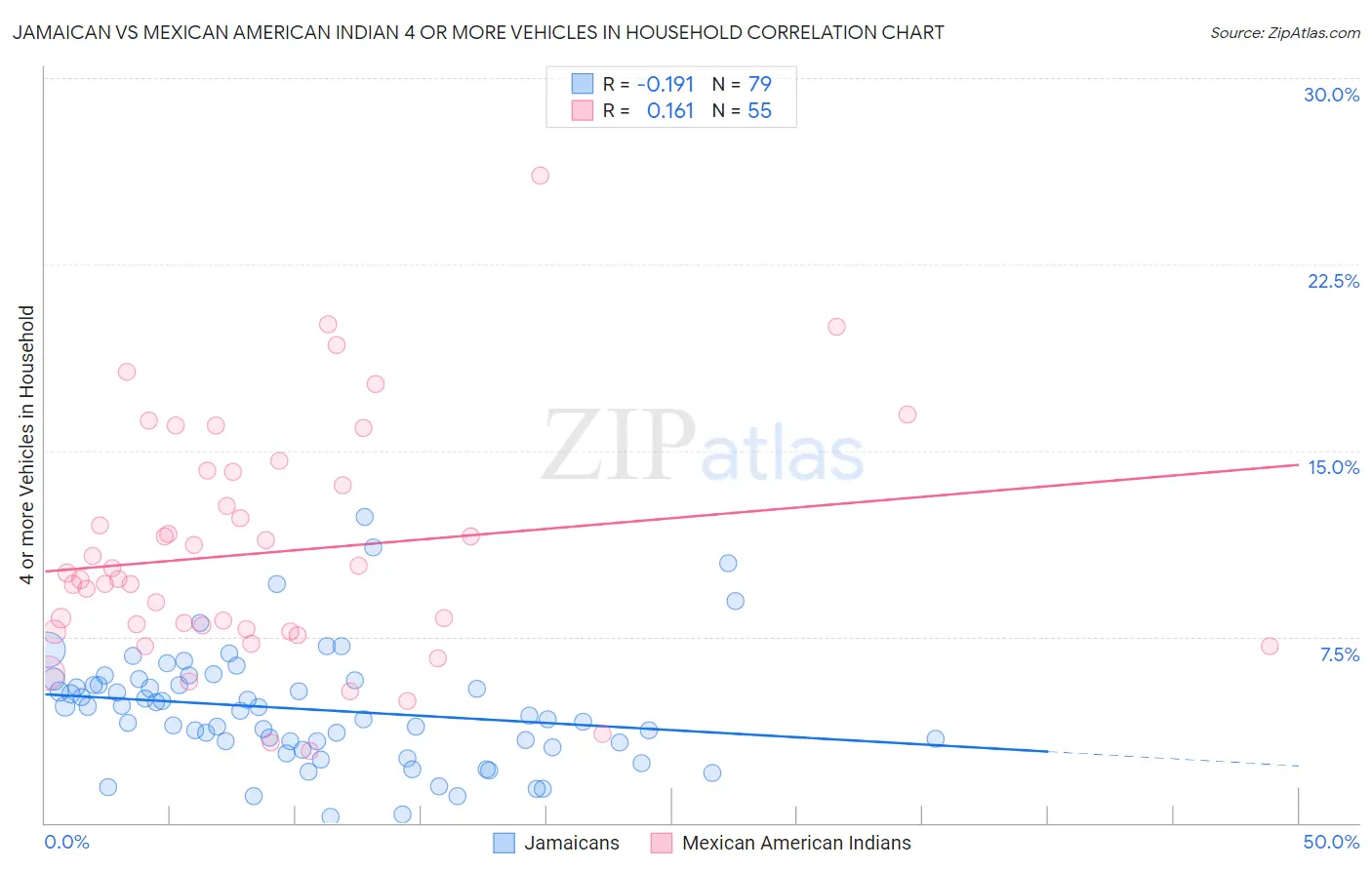 Jamaican vs Mexican American Indian 4 or more Vehicles in Household