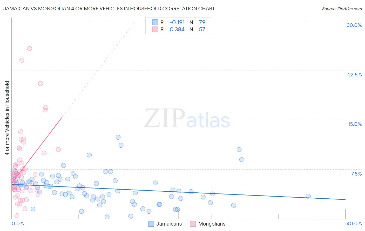 Jamaican vs Mongolian 4 or more Vehicles in Household