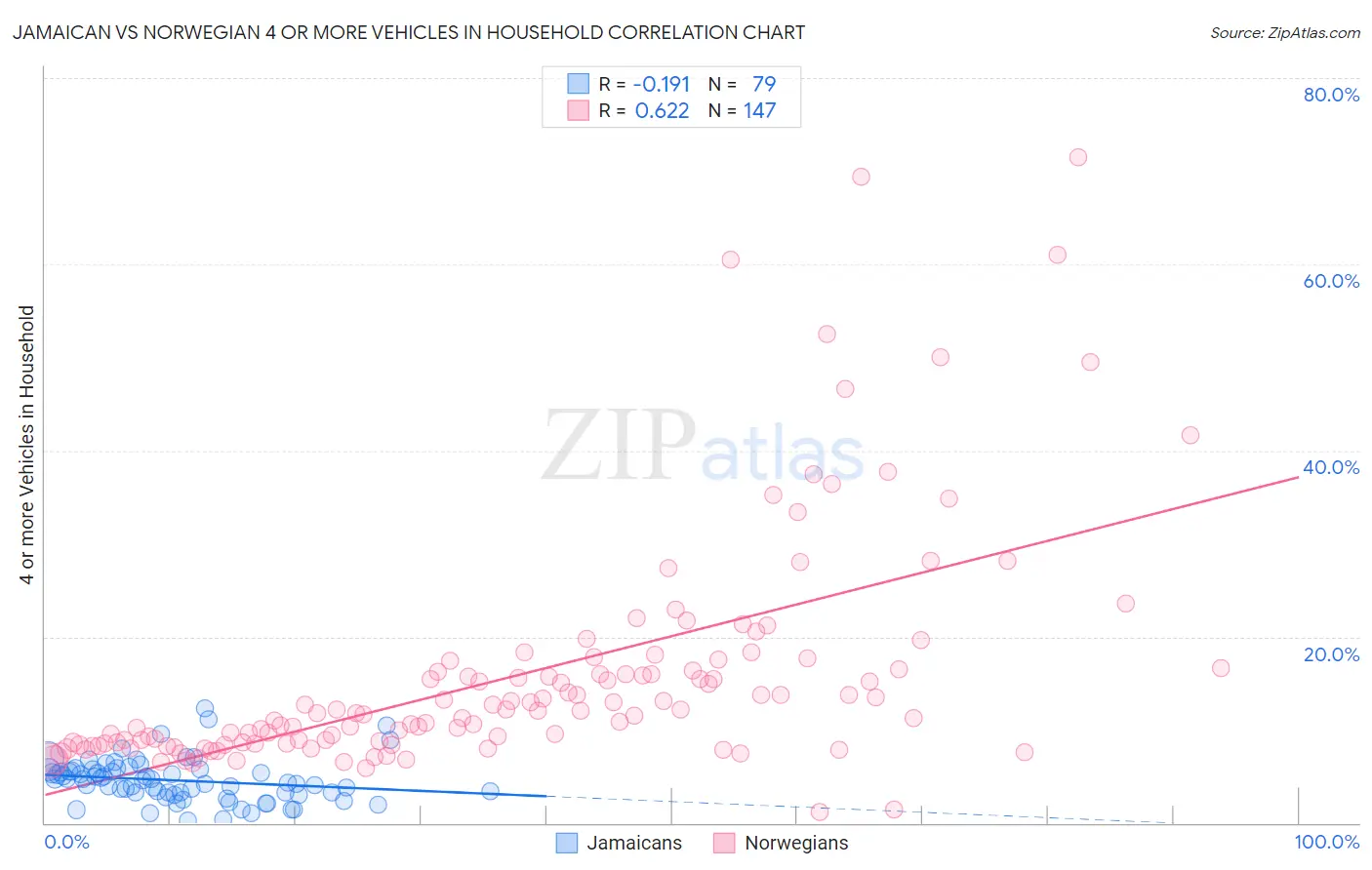 Jamaican vs Norwegian 4 or more Vehicles in Household