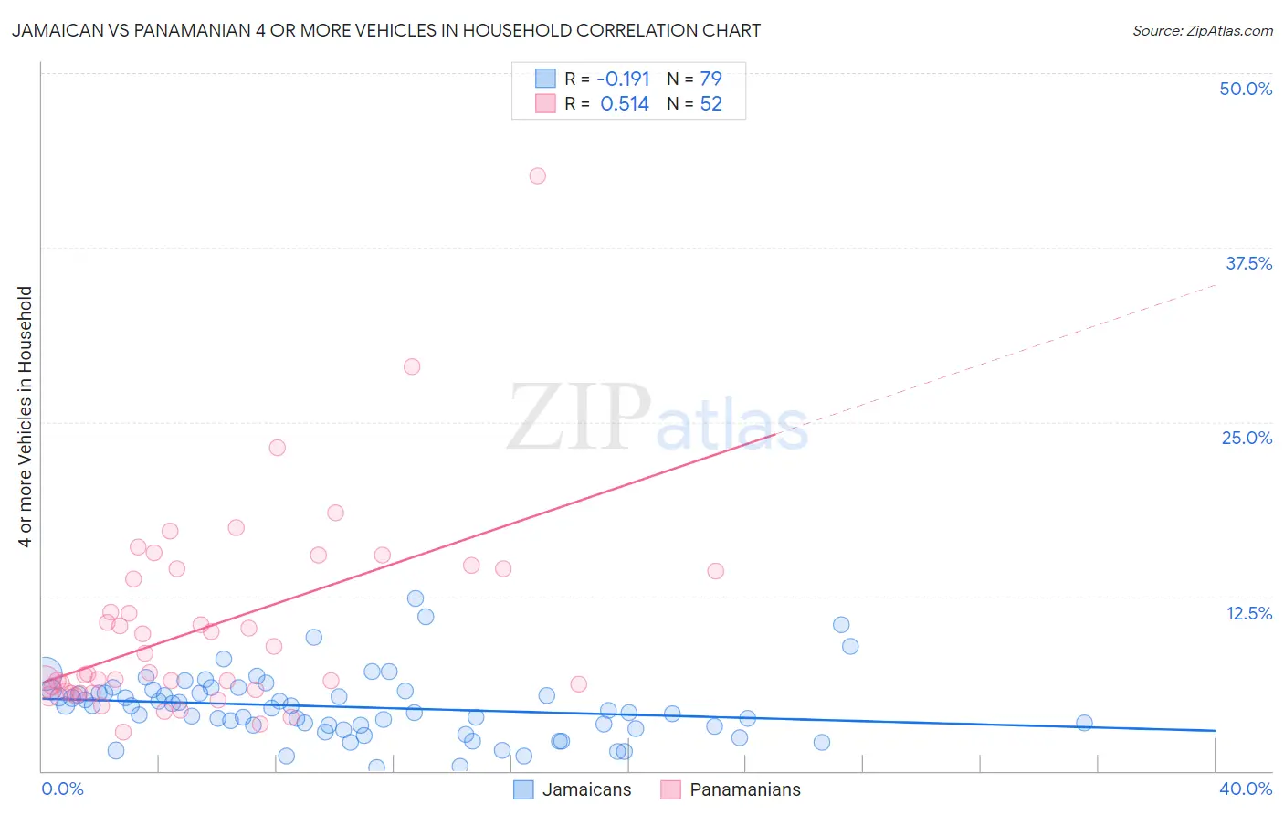 Jamaican vs Panamanian 4 or more Vehicles in Household