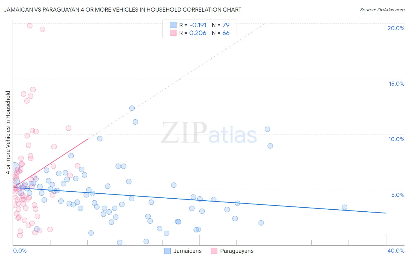 Jamaican vs Paraguayan 4 or more Vehicles in Household