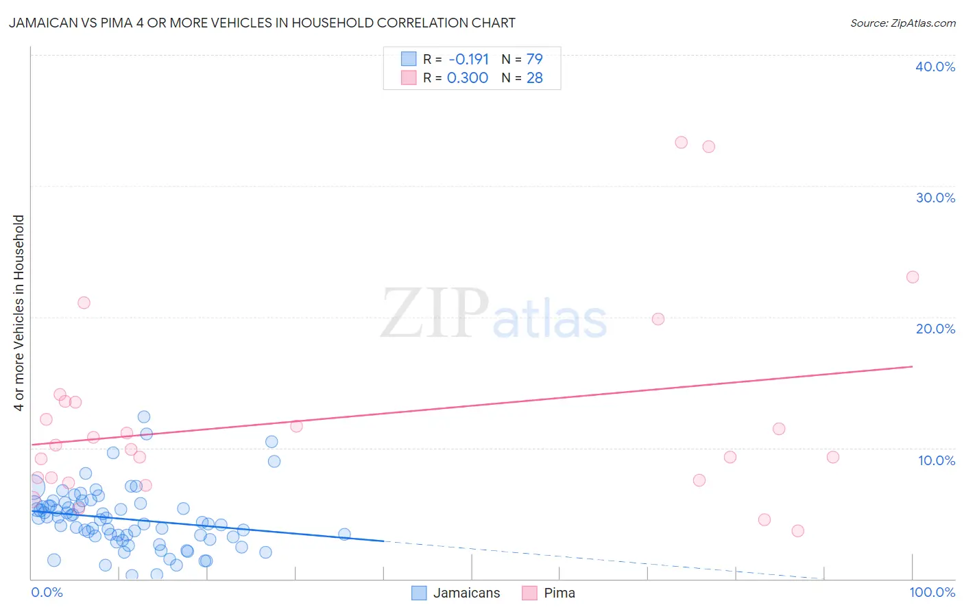 Jamaican vs Pima 4 or more Vehicles in Household