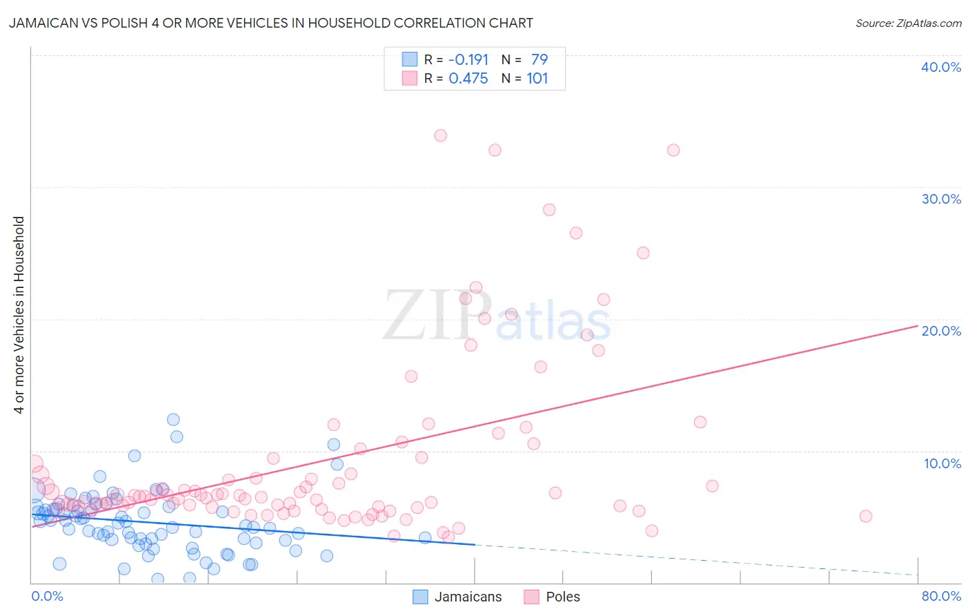 Jamaican vs Polish 4 or more Vehicles in Household