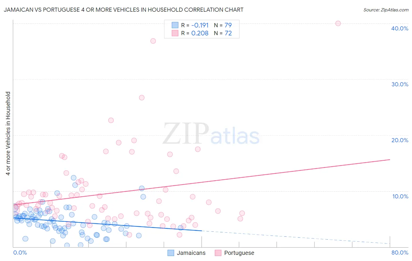 Jamaican vs Portuguese 4 or more Vehicles in Household