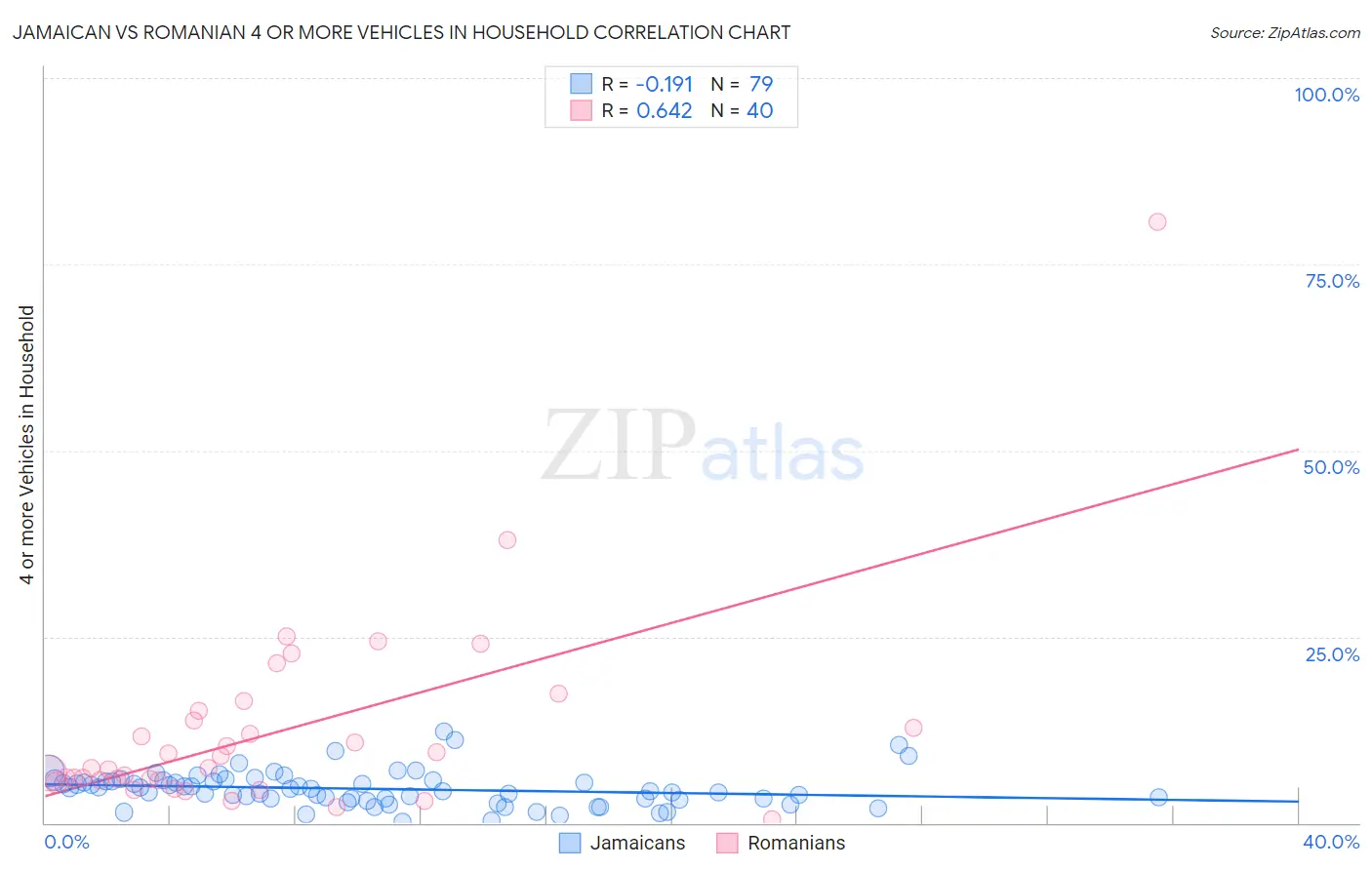 Jamaican vs Romanian 4 or more Vehicles in Household