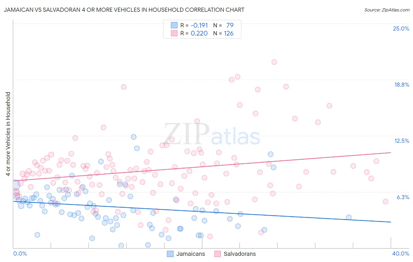 Jamaican vs Salvadoran 4 or more Vehicles in Household
