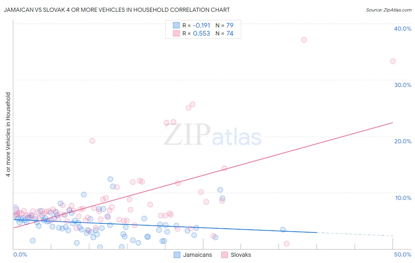 Jamaican vs Slovak 4 or more Vehicles in Household