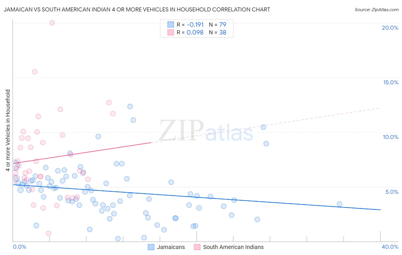 Jamaican vs South American Indian 4 or more Vehicles in Household