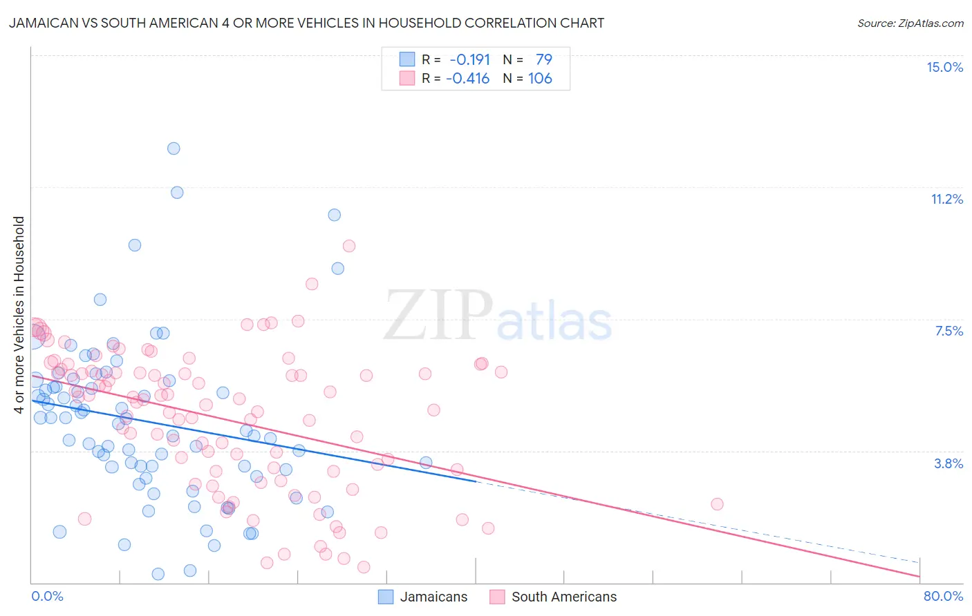Jamaican vs South American 4 or more Vehicles in Household