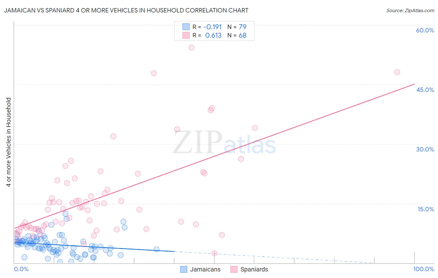 Jamaican vs Spaniard 4 or more Vehicles in Household