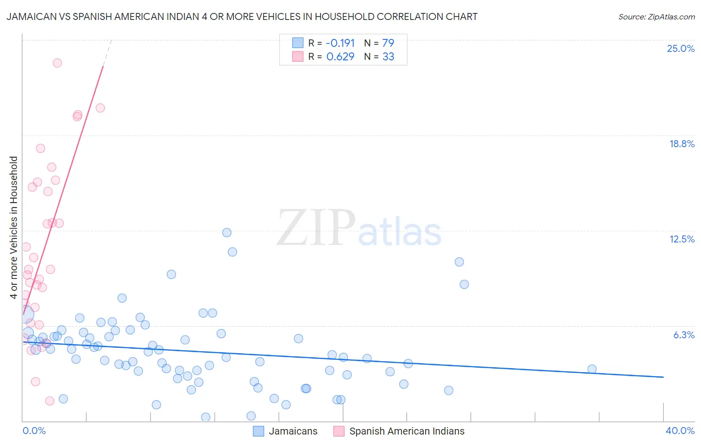 Jamaican vs Spanish American Indian 4 or more Vehicles in Household