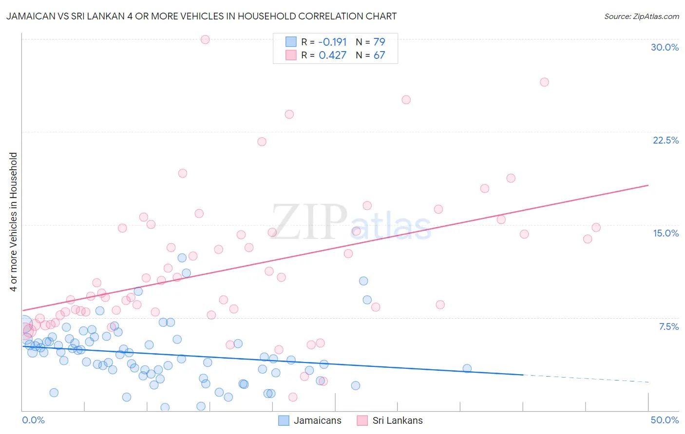 Jamaican vs Sri Lankan 4 or more Vehicles in Household