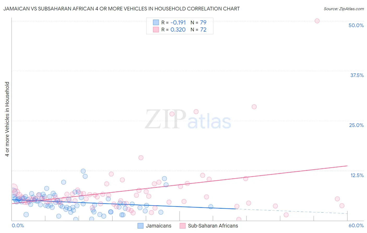 Jamaican vs Subsaharan African 4 or more Vehicles in Household