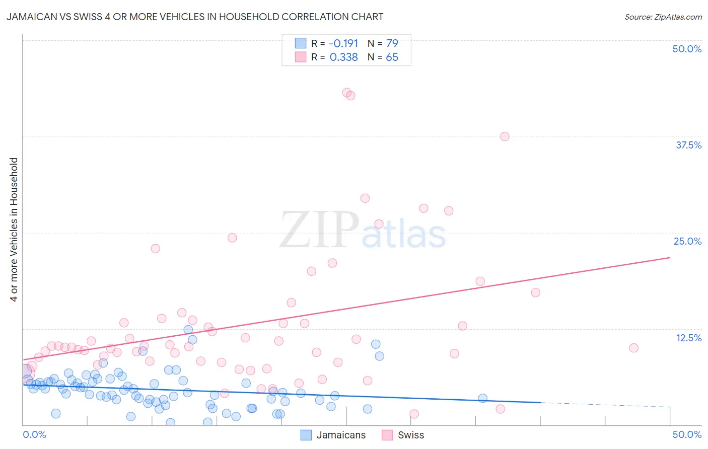 Jamaican vs Swiss 4 or more Vehicles in Household