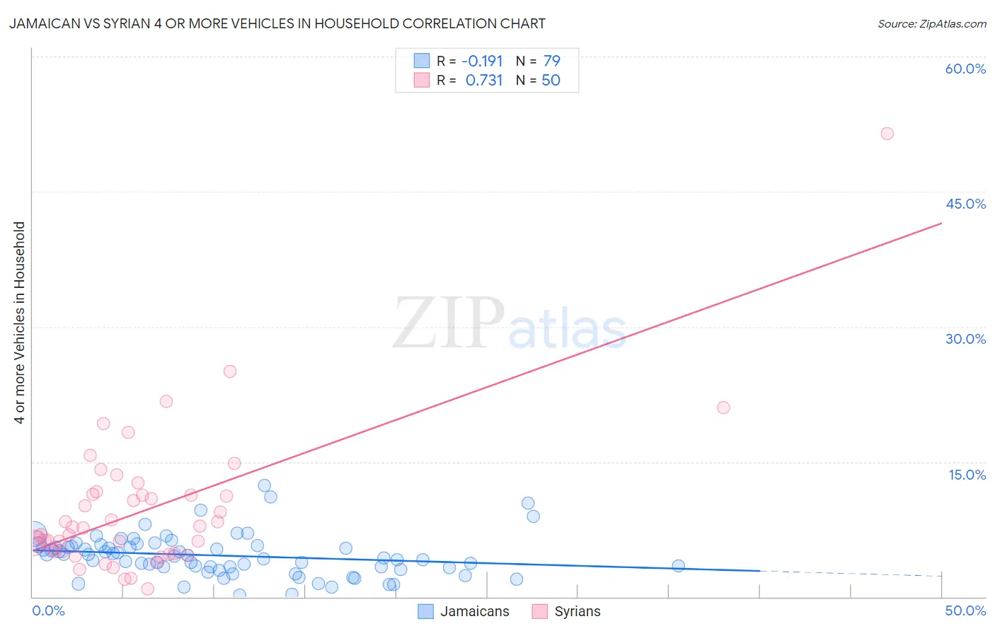 Jamaican vs Syrian 4 or more Vehicles in Household