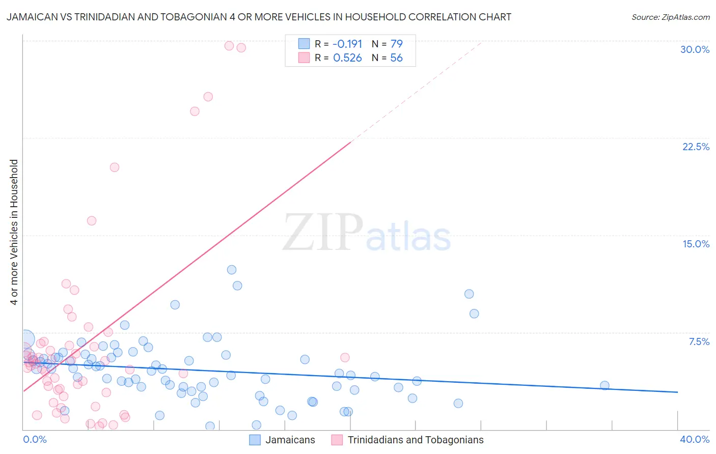 Jamaican vs Trinidadian and Tobagonian 4 or more Vehicles in Household
