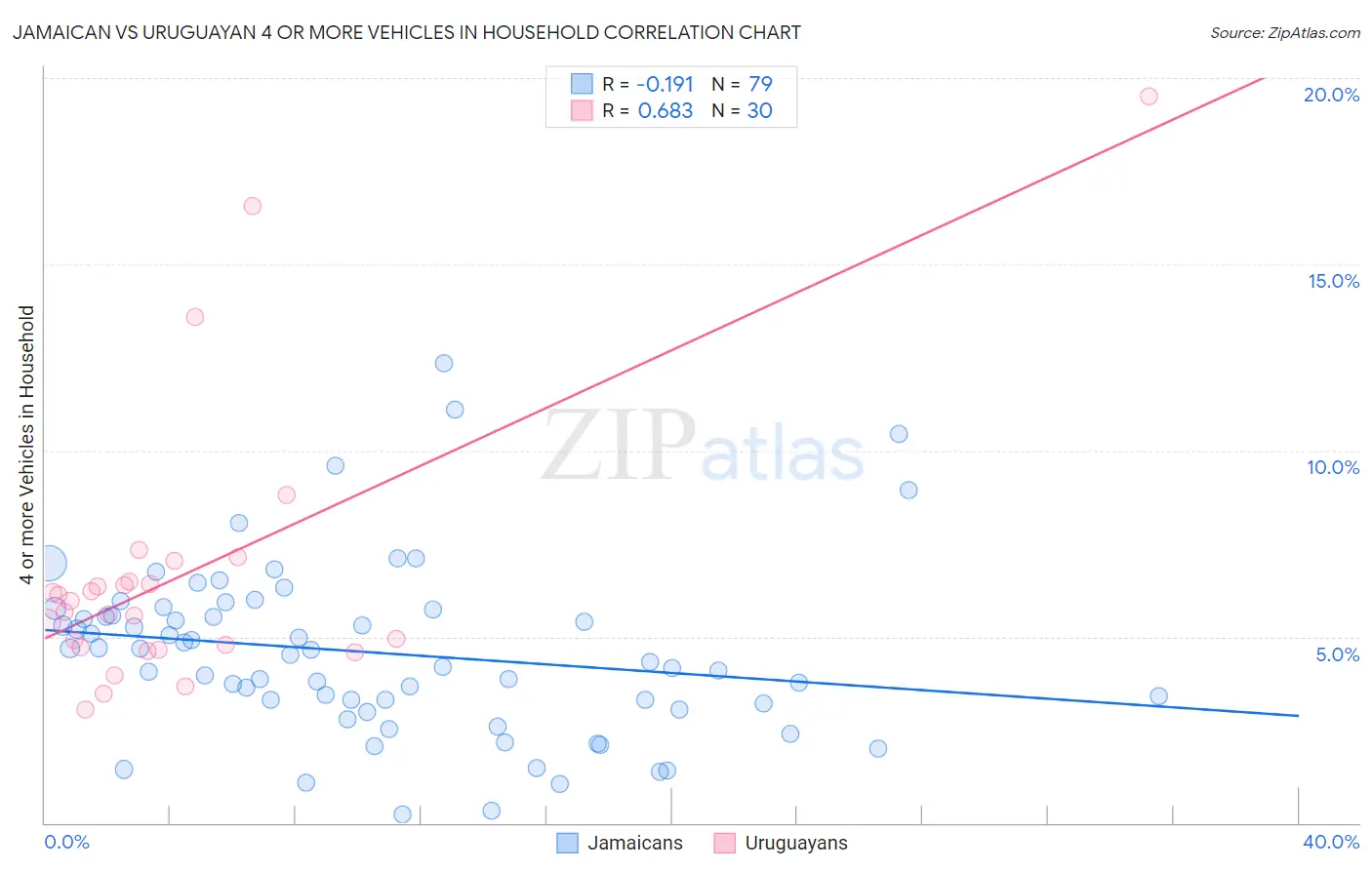 Jamaican vs Uruguayan 4 or more Vehicles in Household
