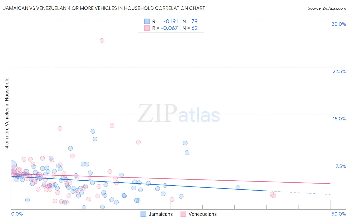 Jamaican vs Venezuelan 4 or more Vehicles in Household