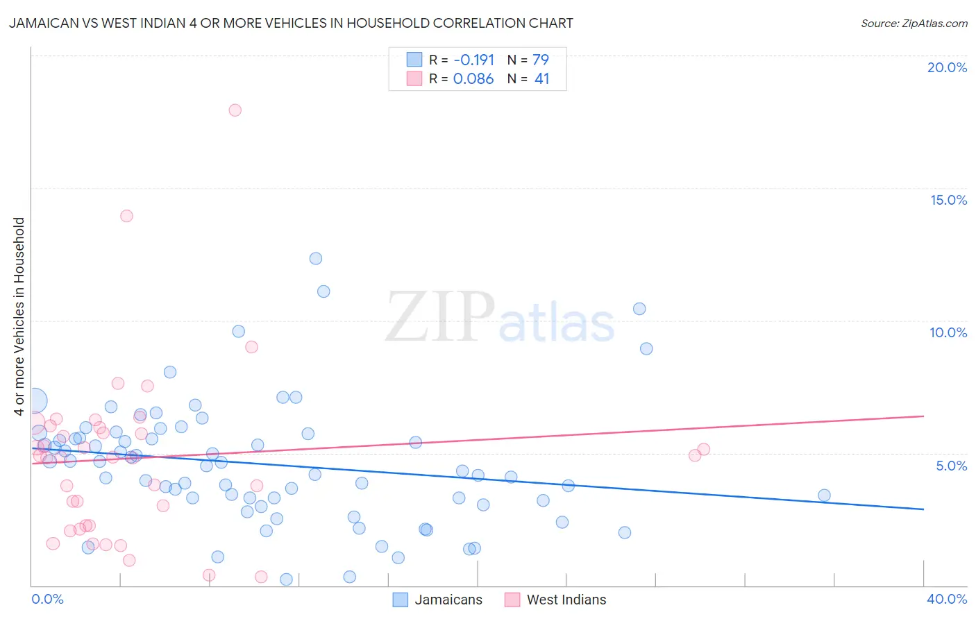 Jamaican vs West Indian 4 or more Vehicles in Household