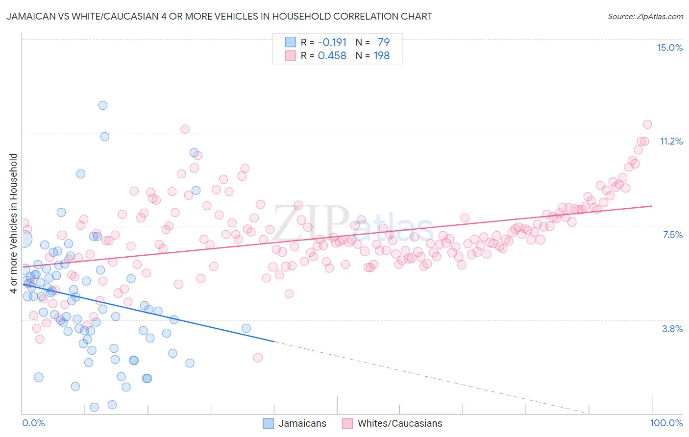 Jamaican vs White/Caucasian 4 or more Vehicles in Household