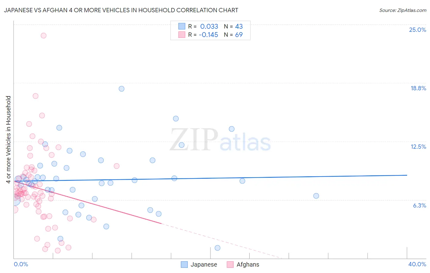 Japanese vs Afghan 4 or more Vehicles in Household