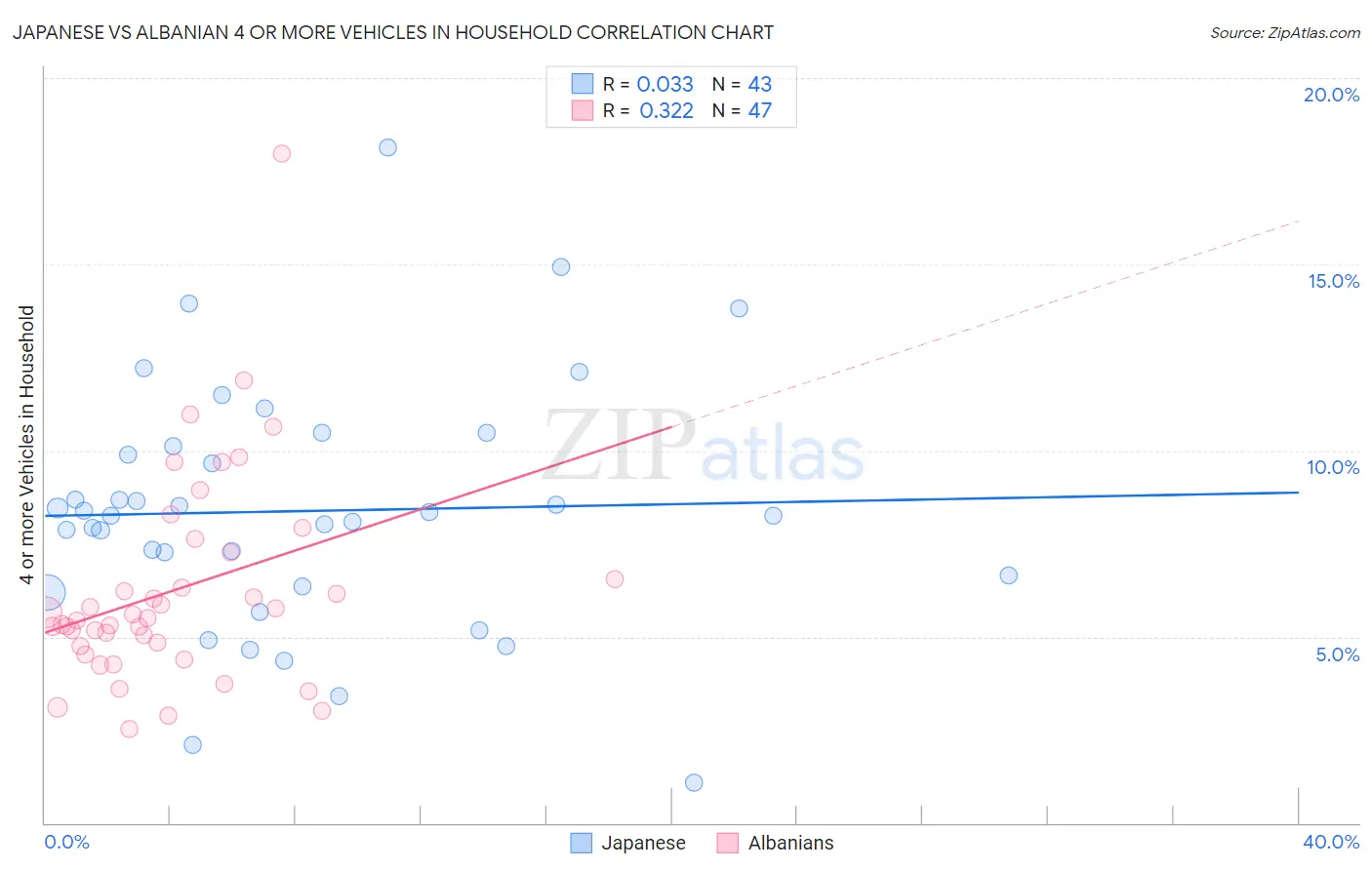 Japanese vs Albanian 4 or more Vehicles in Household