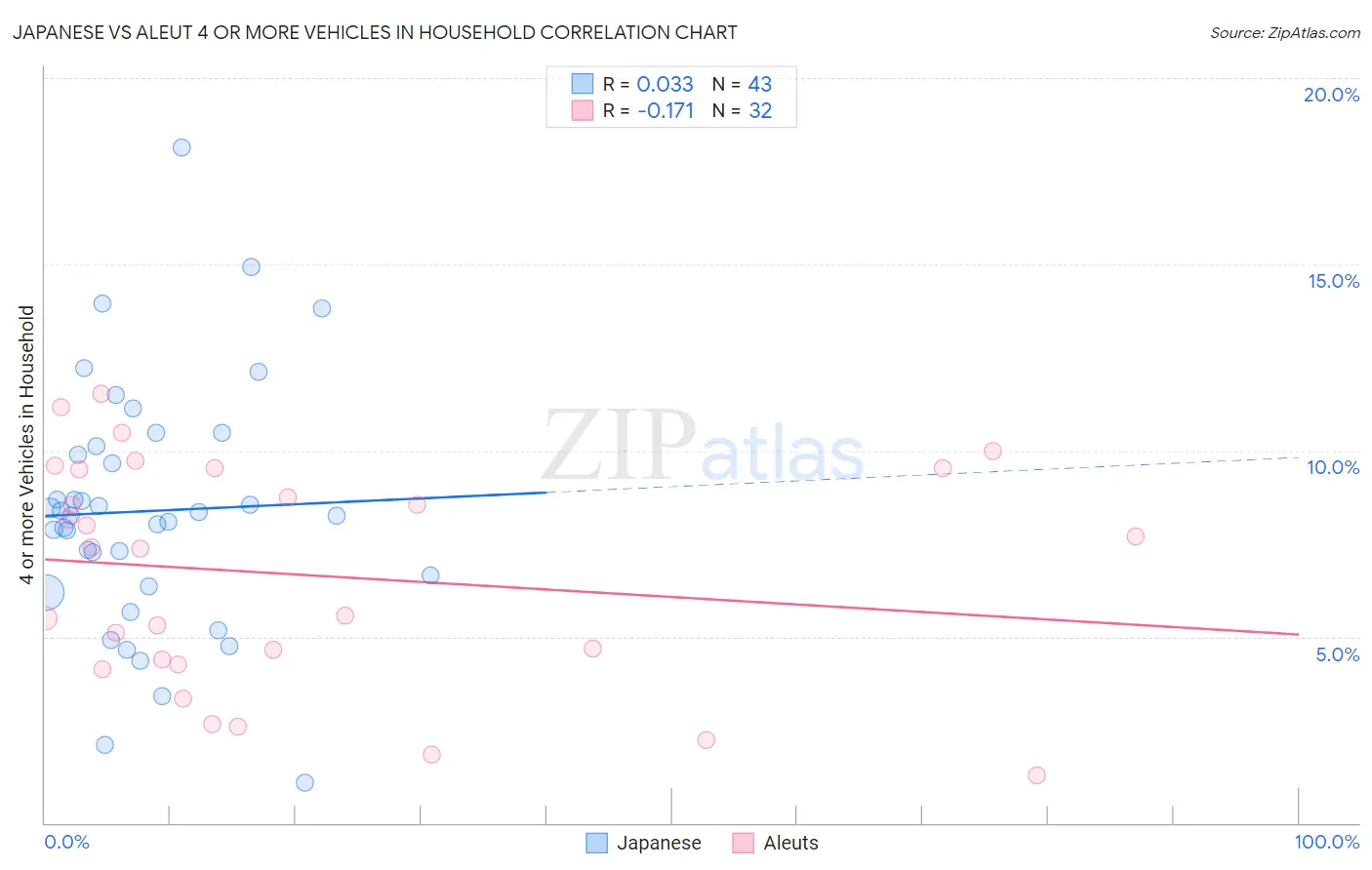 Japanese vs Aleut 4 or more Vehicles in Household