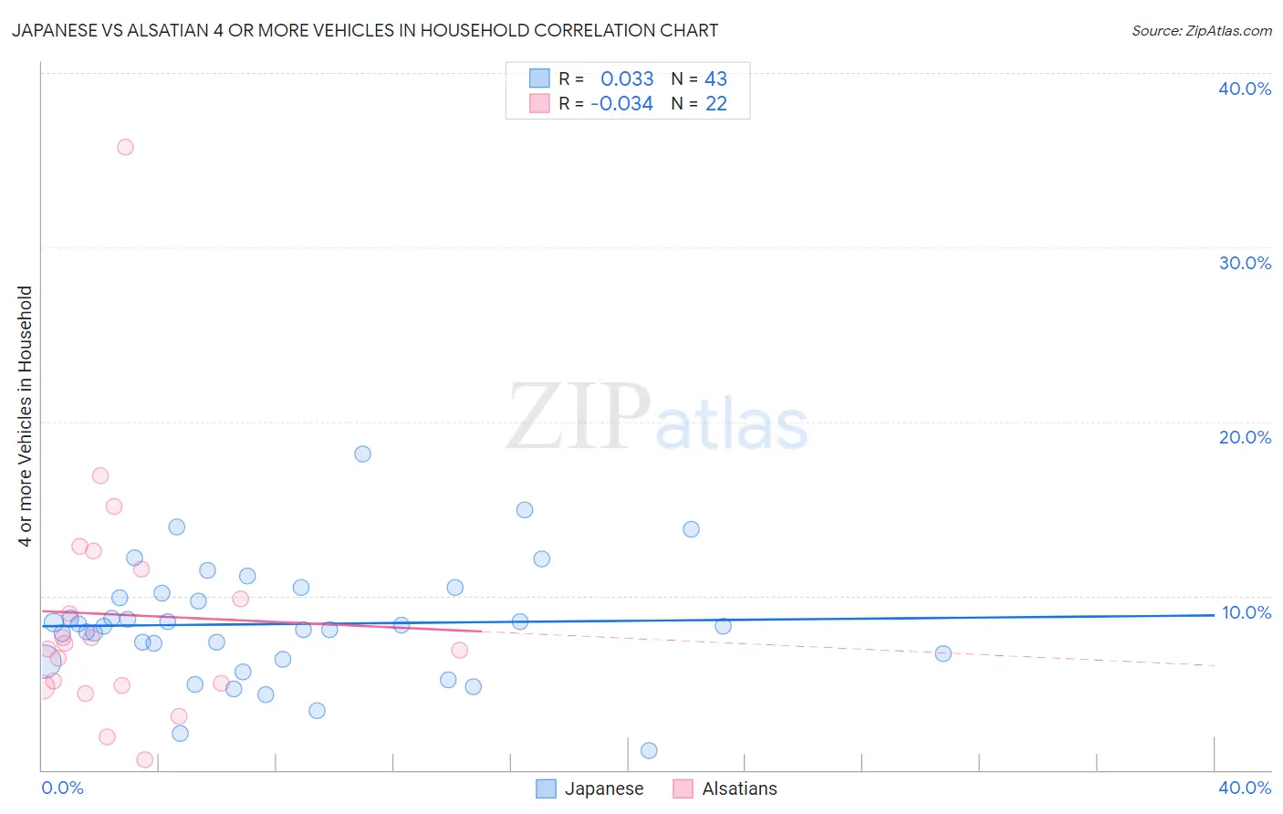 Japanese vs Alsatian 4 or more Vehicles in Household