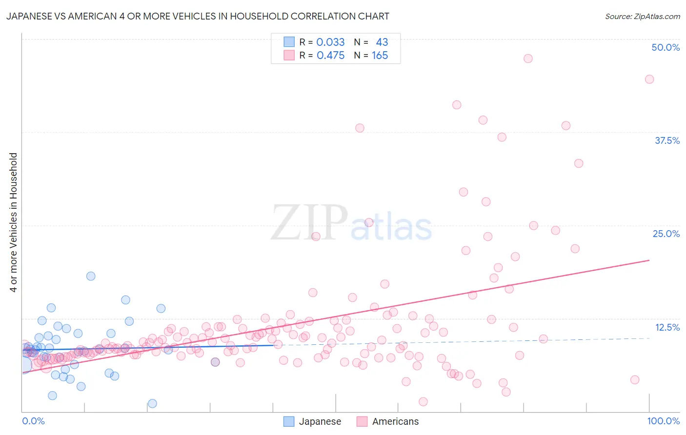 Japanese vs American 4 or more Vehicles in Household