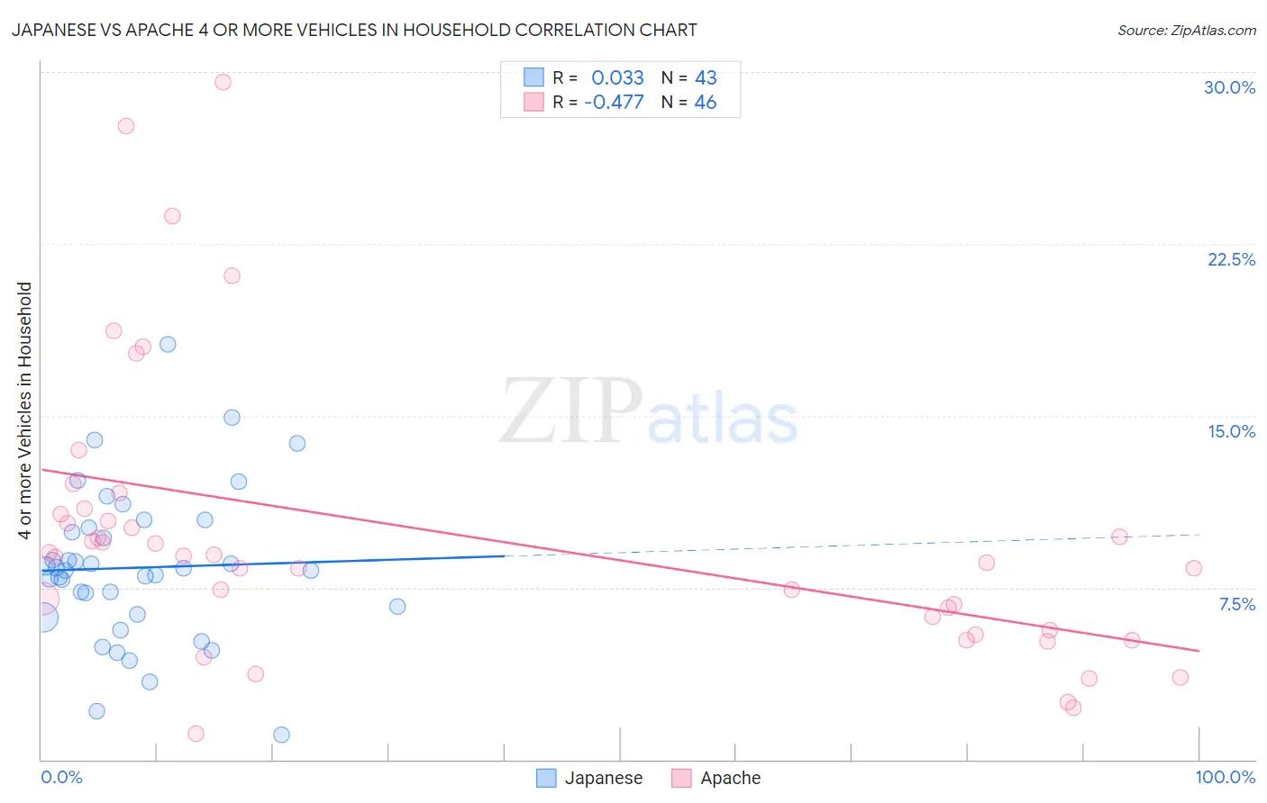 Japanese vs Apache 4 or more Vehicles in Household