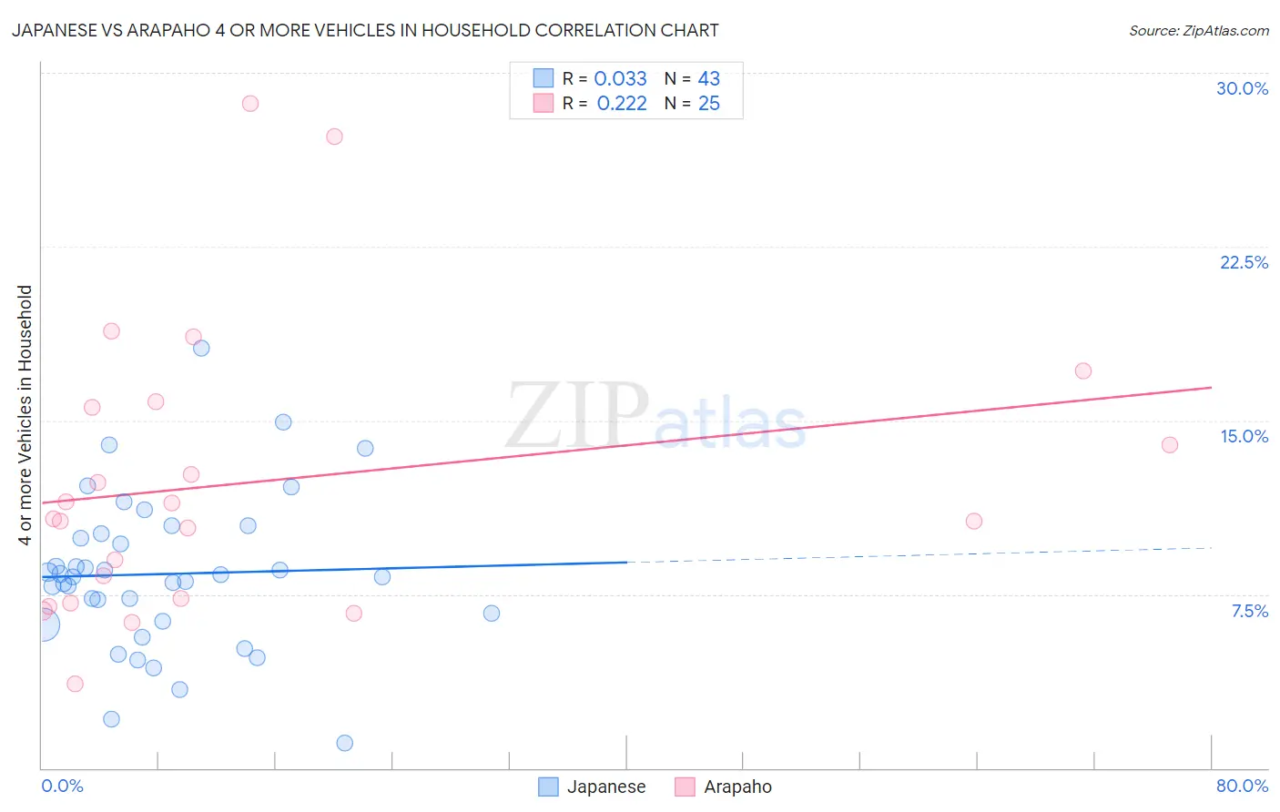 Japanese vs Arapaho 4 or more Vehicles in Household