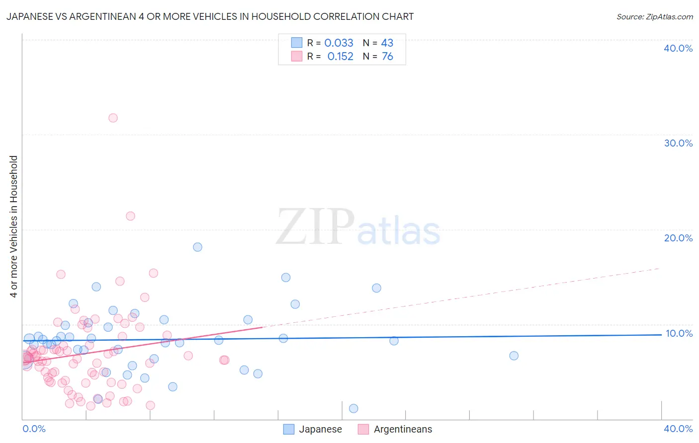 Japanese vs Argentinean 4 or more Vehicles in Household