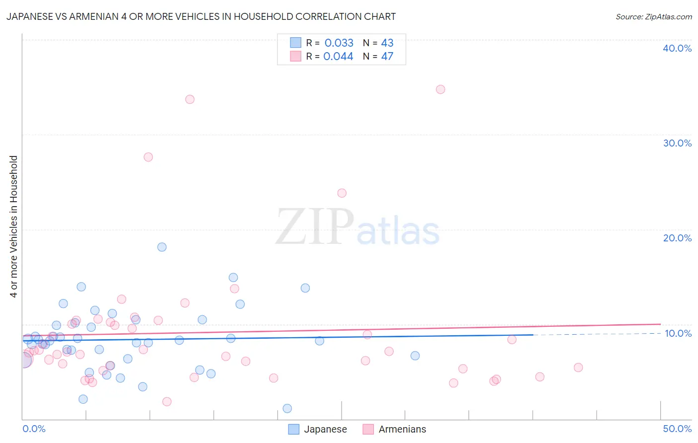 Japanese vs Armenian 4 or more Vehicles in Household