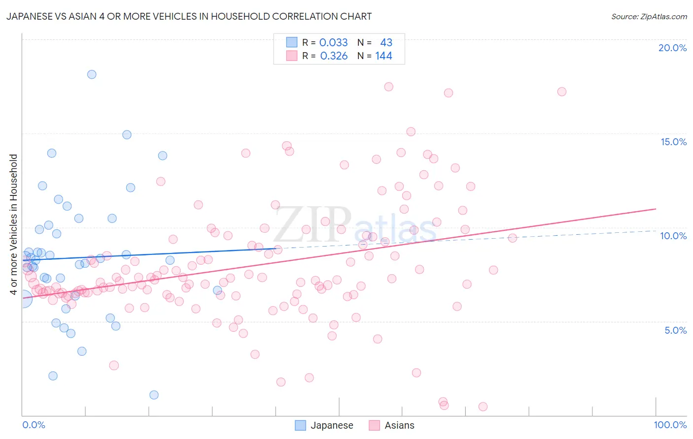 Japanese vs Asian 4 or more Vehicles in Household