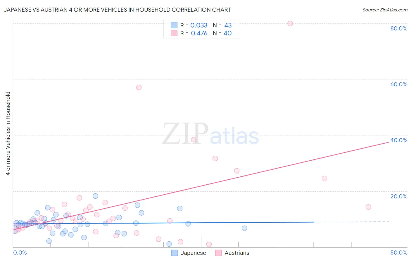 Japanese vs Austrian 4 or more Vehicles in Household