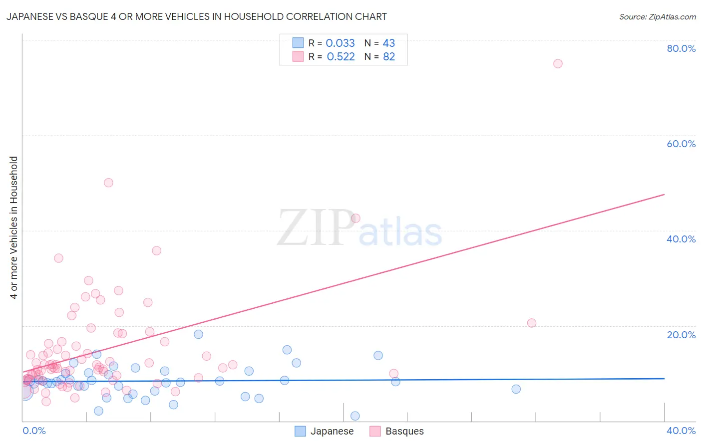 Japanese vs Basque 4 or more Vehicles in Household
