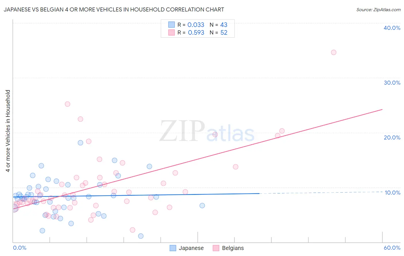 Japanese vs Belgian 4 or more Vehicles in Household