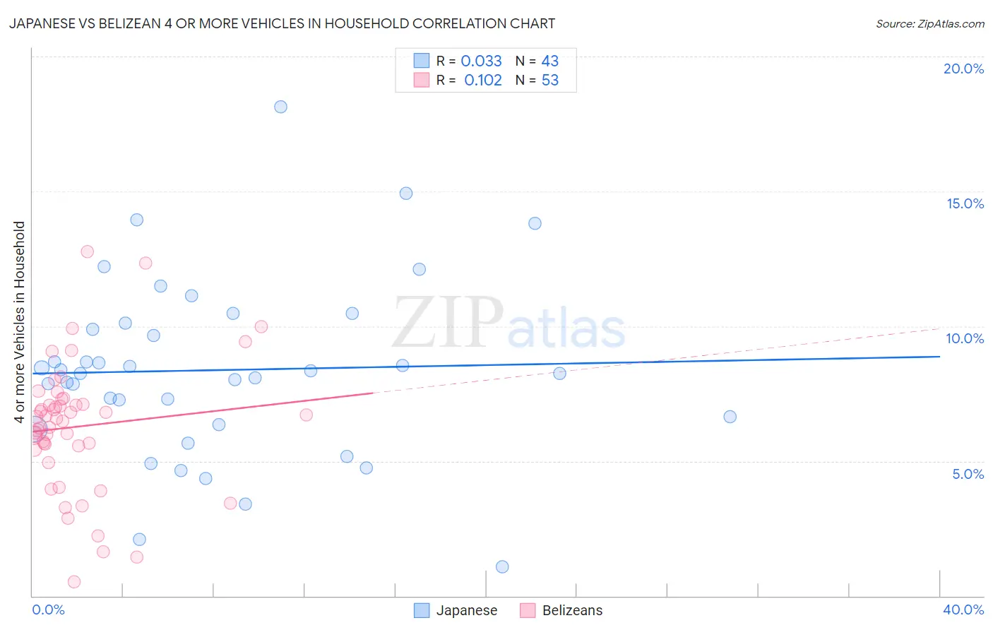 Japanese vs Belizean 4 or more Vehicles in Household