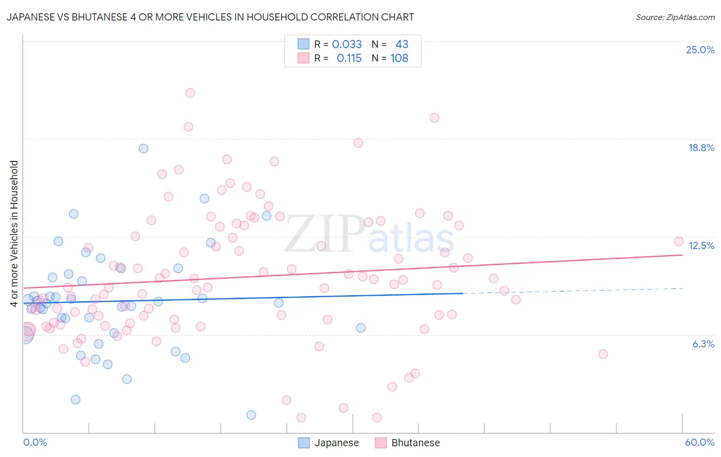 Japanese vs Bhutanese 4 or more Vehicles in Household